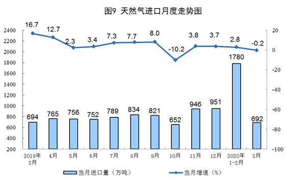 3月份天然气生产快速增长 进口有所放缓